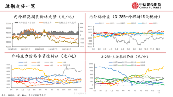 【棉花纺谈】供应端阶段性缩量(🕔) 疆棉基差坚挺